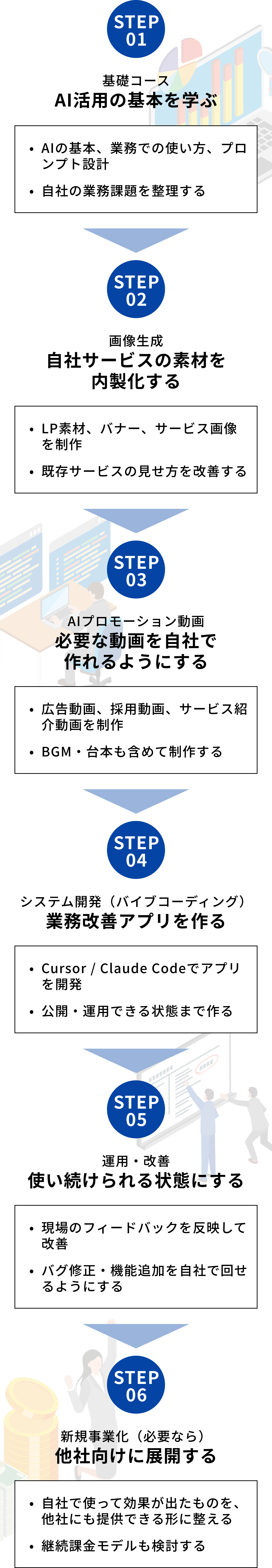 STEP01：基礎コース。AI活用の基本を学ぶ。STEP02：画像生成。自社サービスの素材を内製化する。STEP03：AIプロモーション動画。必要な動画を自社で作れるようにする。STEP04：システム開発（バイブコーディング）。業務改善アプリを作る。STEP05：運用・改善。使い続けられる状態にする。STEP06：新規事業化（必要なら）他社向けに展開する。